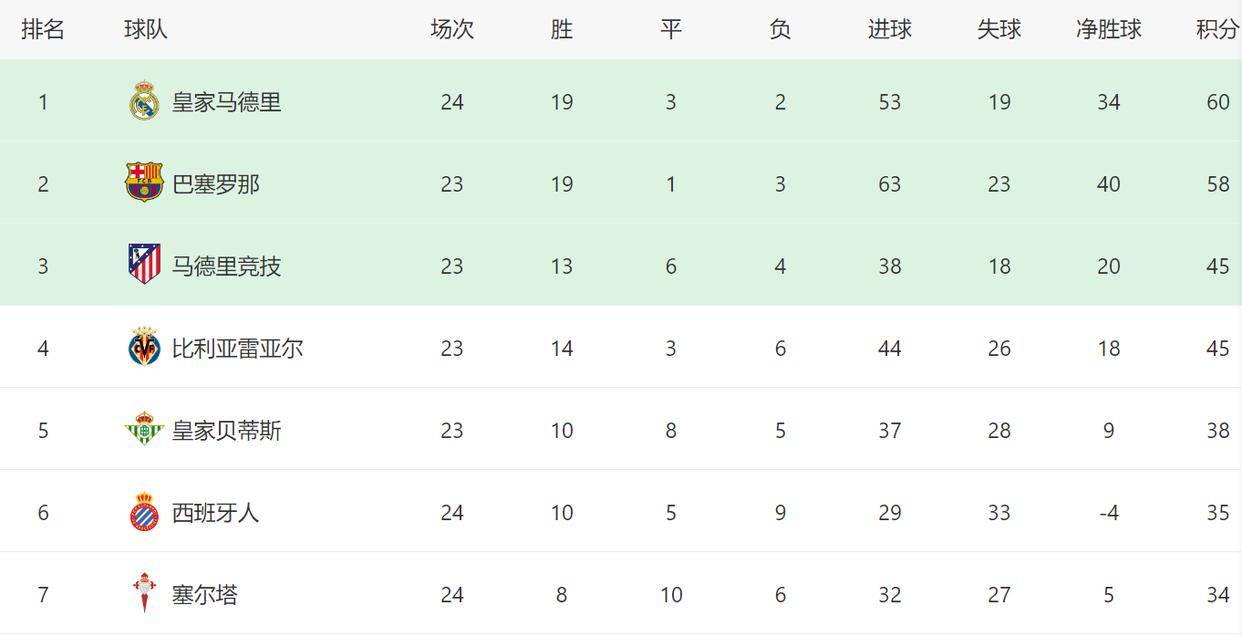 皇马新帅有望转正!4-1后西甲5场全胜+反超巴萨2分,夺冠或留下